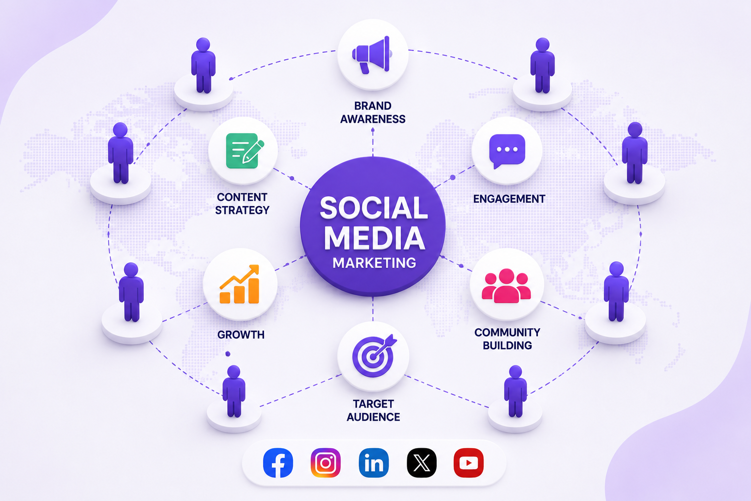 Social media marketing network illustrating audience engagement, community building, content distribution, and digital brand growth across multiple platforms.