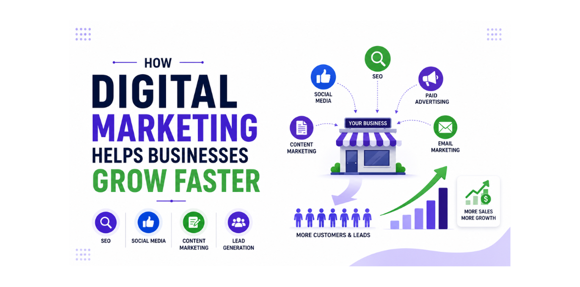 Infographic illustrating how digital marketing helps businesses grow faster through SEO, social media marketing, content marketing, email marketing, paid advertising, and lead generation, resulting in increased customers, sales, and business growth.