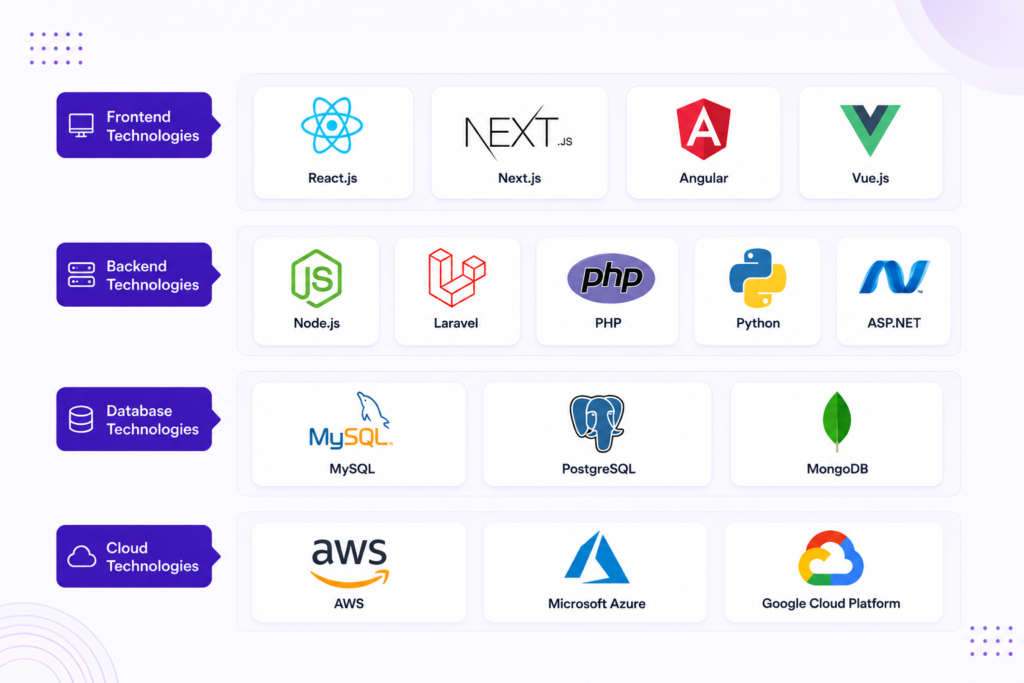 Technologies used by Adikarah Tech for web and mobile application development including React.js, Next.js, Angular, Vue.js, Node.js, Laravel, PHP, Python, ASP.NET, MySQL, PostgreSQL, MongoDB, AWS, Microsoft Azure, and Google Cloud Platform.
